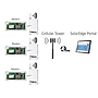 Dodatek plug-in GSM SolarEdge dla inwerterów z konfiguracją SetApp SE1000-GSM02-B